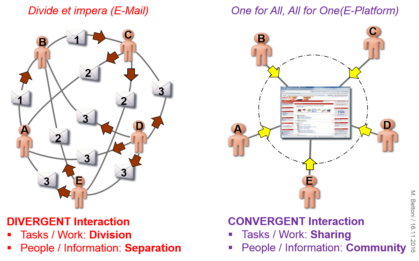 E-Mail vs E-Collaboration